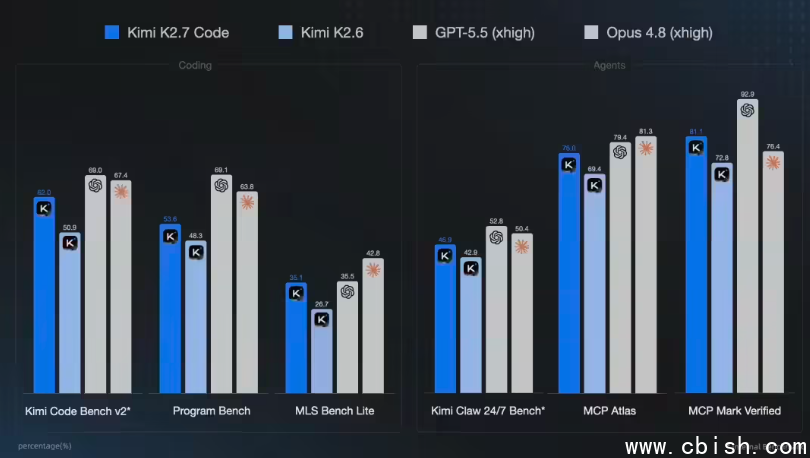 Kimi K2.7Code 高速版价格表