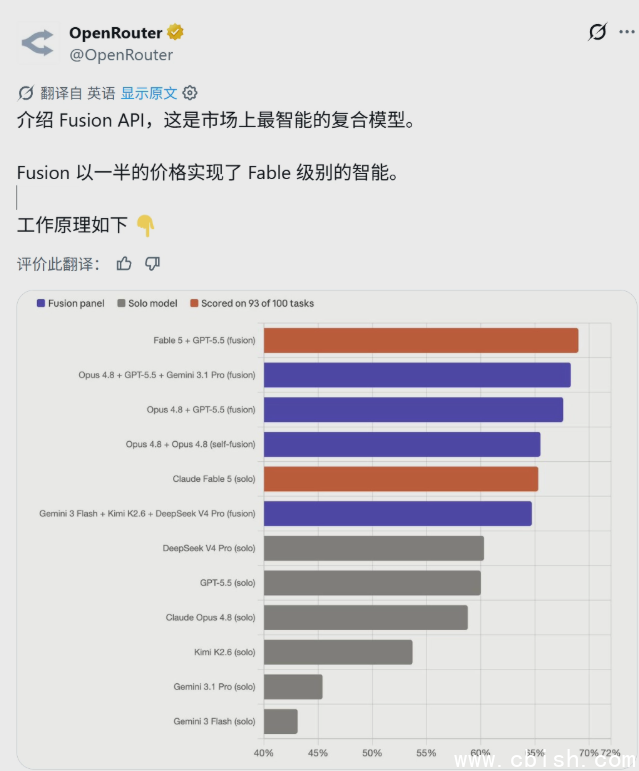 Fusion API 测试数据示意图
