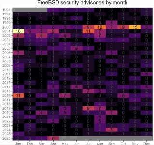 FreeBSD启动AI辅助漏洞挖掘项目，获25万美元资助