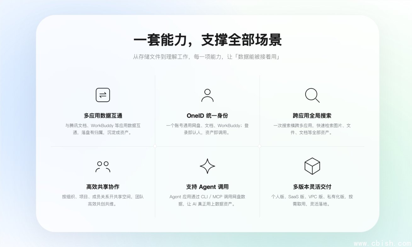 腾讯网盘功能界面示意图