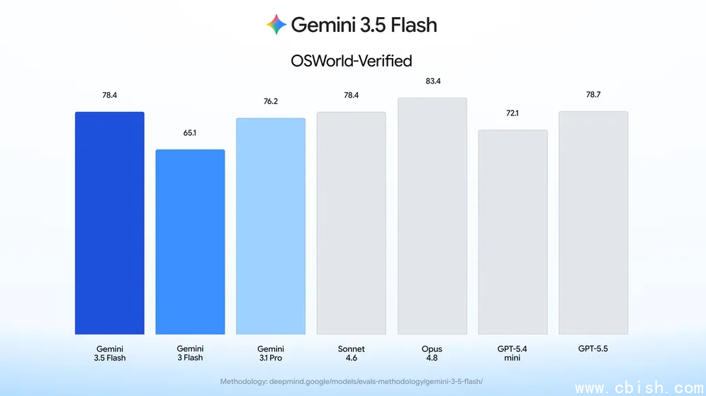 Gemini 3.5 Flash 模型功能演示截图