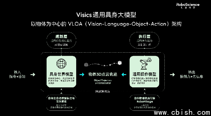 Visics模型技术架构示意