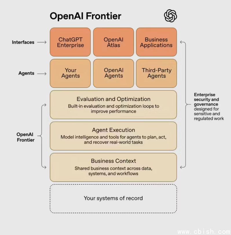 Frontier平台架构示意图