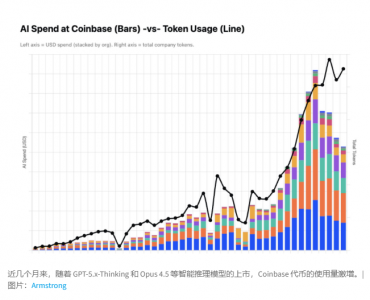 Coinbase核心业务转向GLM与Kimi模型