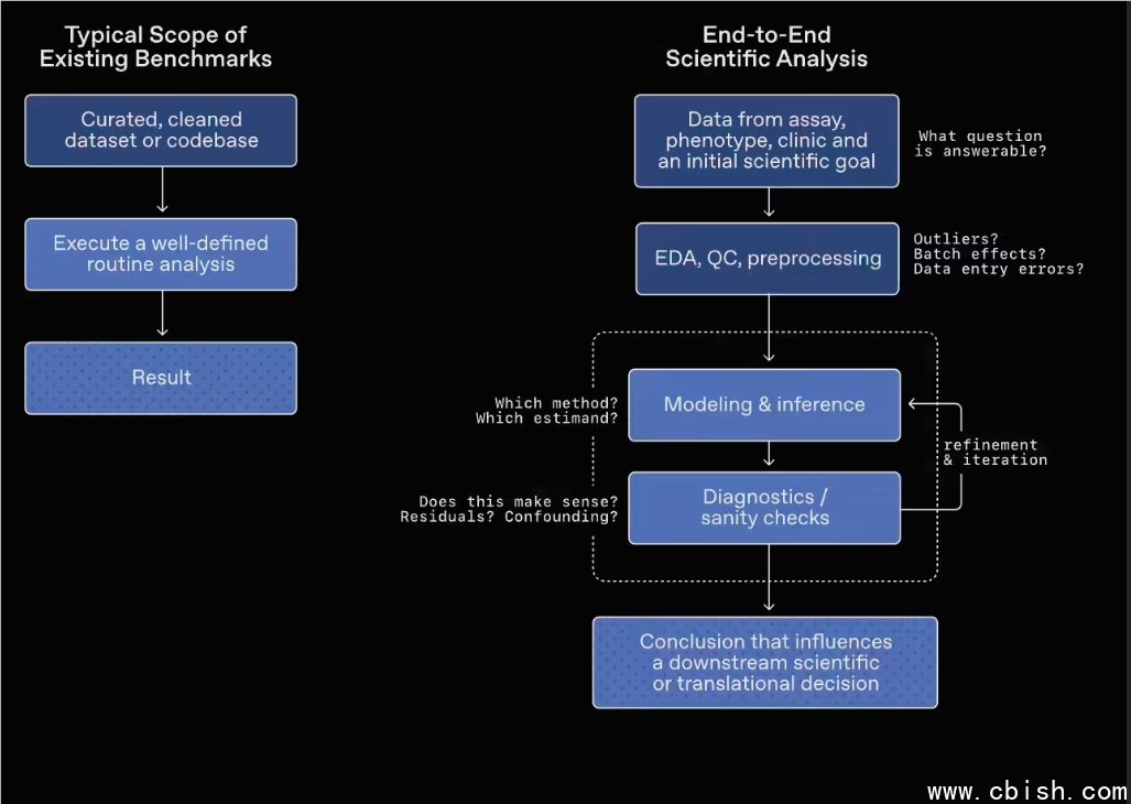 GeneBench-Pro 基准测试示意
