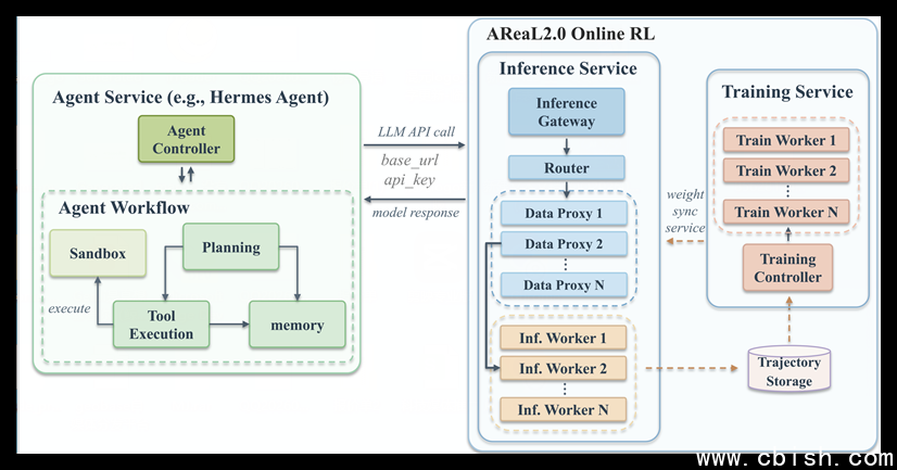 AReaL2.0在线强化学习架构示意