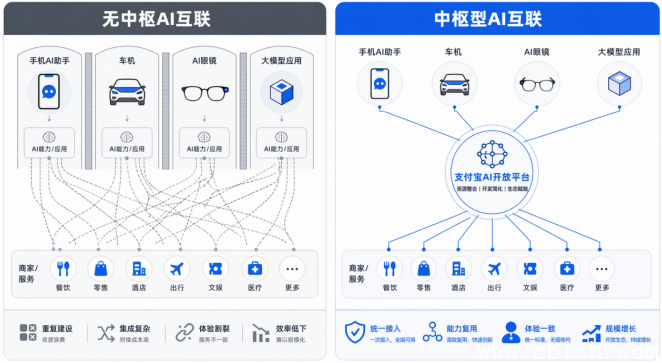 支付宝AI开放平台跨端互联示意