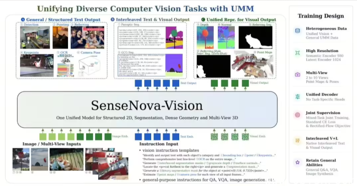 SenseNova-Vision模型介绍