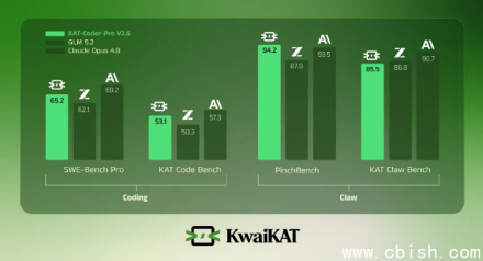 快手发布KAT-Coder-Pro V2.5：首个端到端跑通完整工程国产编程模型
