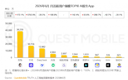 豆包月活3.8亿居首，千问增速近58倍 | QuestMobile六月AI原生App榜单