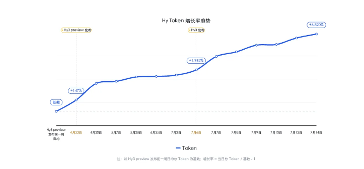 腾讯混元 Hy3 相关数据