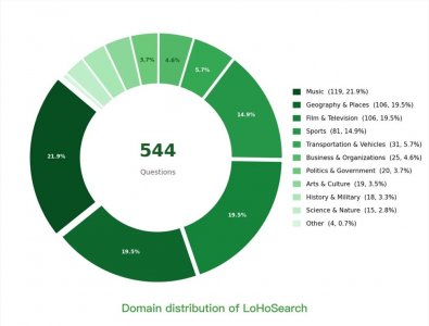 美团LongCat推出LoHoSearch，BrowseComp准确率从90%跌至30%