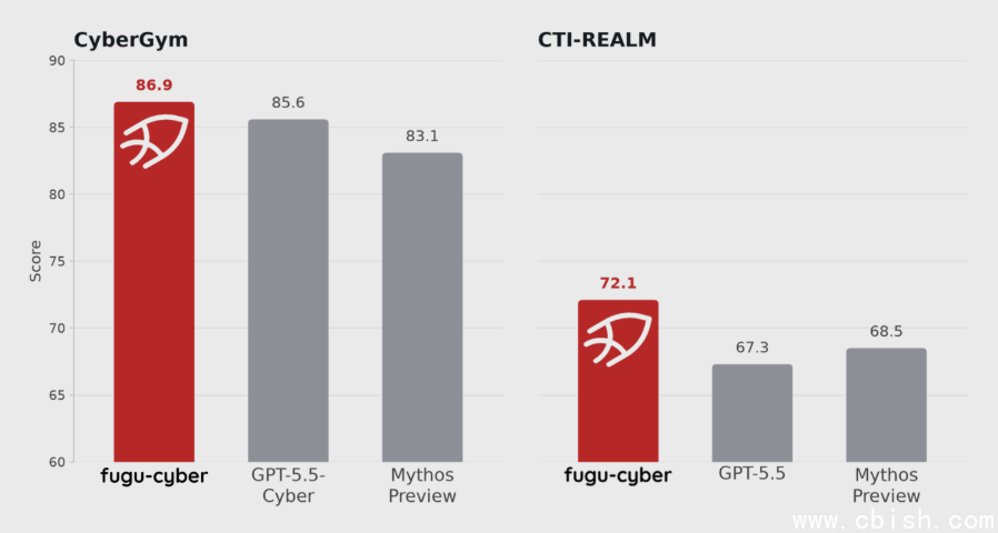 Fugu Cyber模型