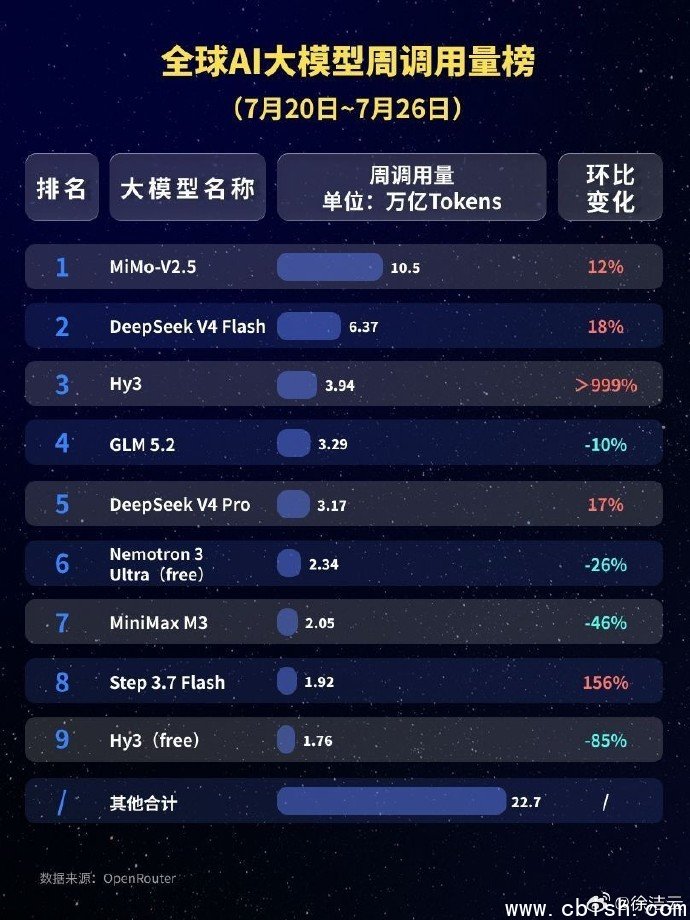 小米MiMo-V2.5大模型调用量排名