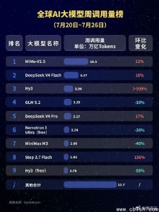 小米MiMo-V2.5登顶全球AI大模型调用量榜，周调用量突破10.5万亿Token