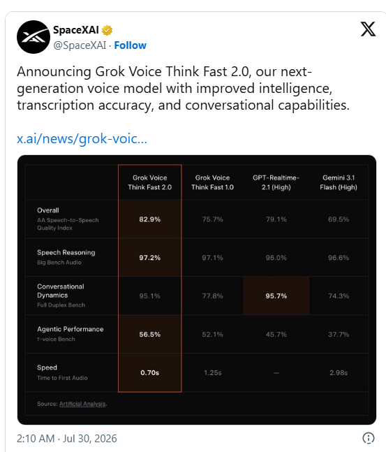 Grok Voice Think Fast 2.0 基准测试对比