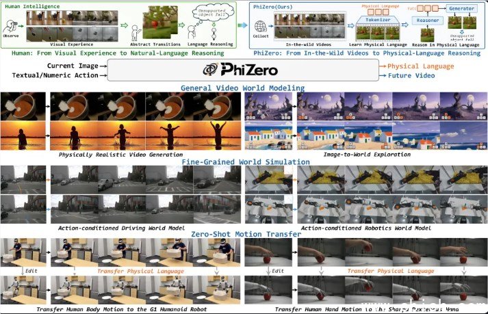 PhiZero 模型架构示意图