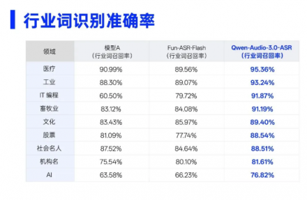 阿里语音识别新模型：医疗词汇识别率超95%，曾获全球最低错字率