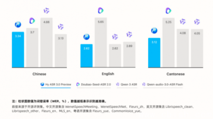 腾讯混元发布Hy ASR 3.0 preview：语音识别不再逐字硬转，而是真的听懂了语境