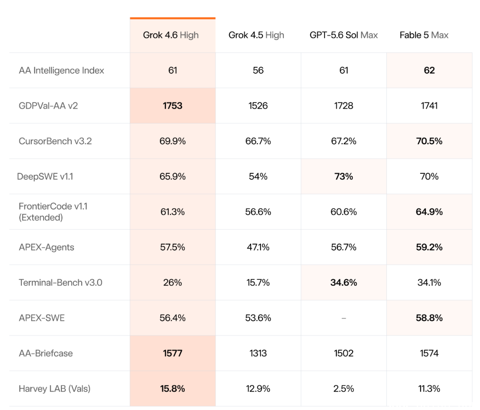 Grok4.6 性能对比图表