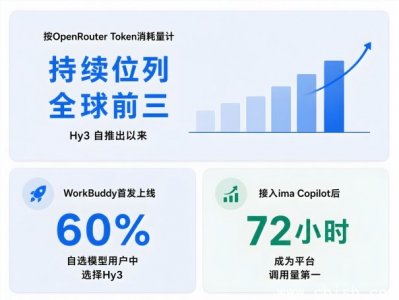 腾讯AI三线并进：Hy4模型将发，WorkBuddy领跑办公赛道，小微助手扩围灰测