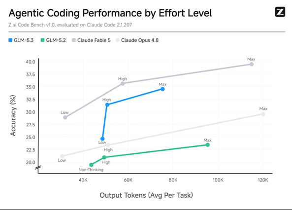 Z.ai Code Bench 测试结果对比