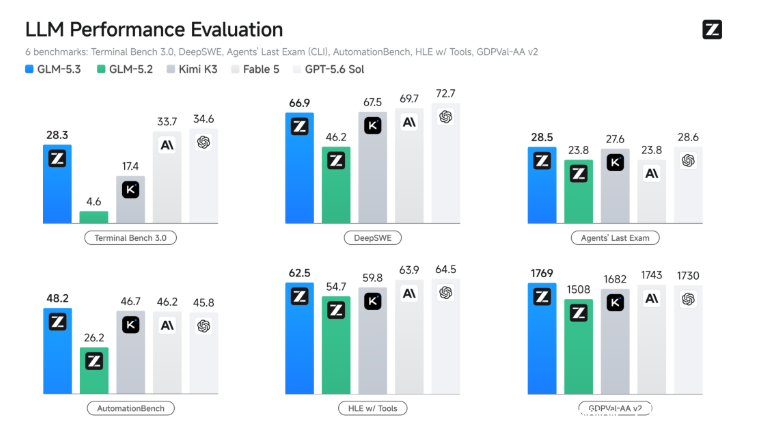 GLM-5.3 基准测试成绩