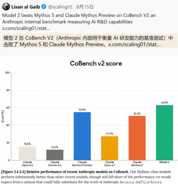 CoBench v2 基准测试对比结果