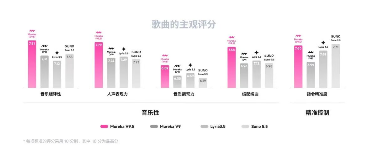 Mureka V9.5数据表现
